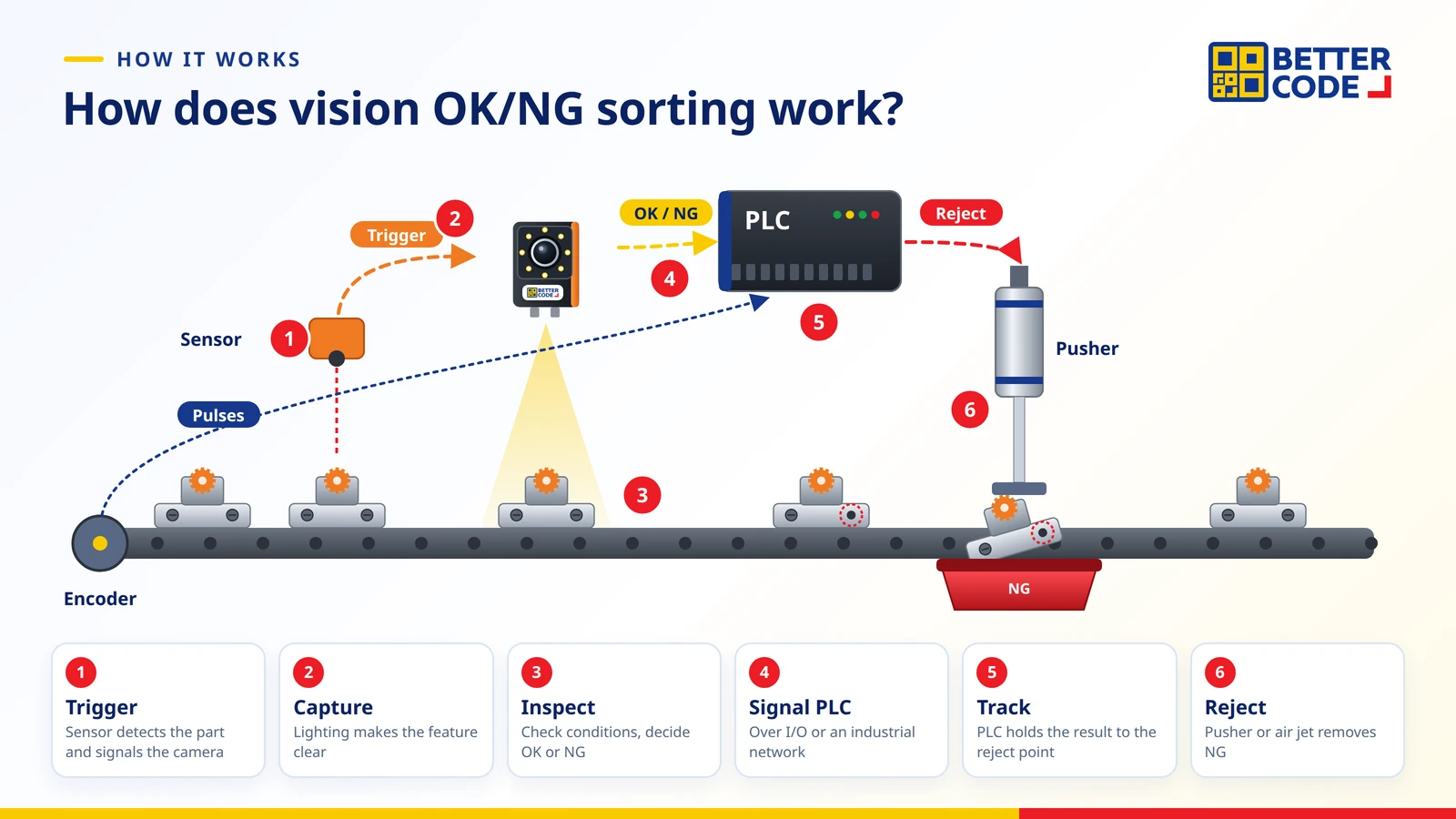 Vision OK/NG sorting sequence: sensor trigger, camera capture, inspection, OK/NG output to PLC, PLC part tracking and pusher rejecting the NG part into a reject bin