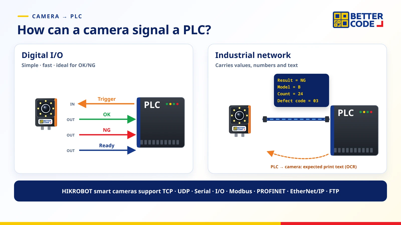 Two ways to send results from camera to PLC: digital I/O for trigger, OK, NG and ready signals, and Modbus, PROFINET, EtherNet/IP or TCP networks for values and text