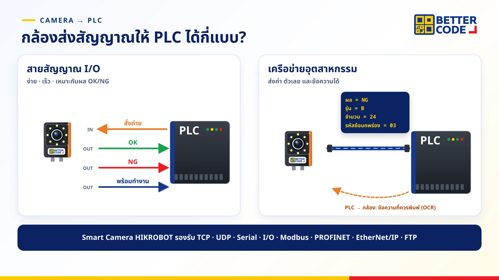 การส่งสัญญาณจากกล้องไป PLC 2 แบบ: สายสัญญาณ I/O สำหรับ Trigger, OK, NG, Ready และเครือข่าย Modbus, PROFINET, EtherNet/IP, TCP สำหรับส่งค่าและข้อความ