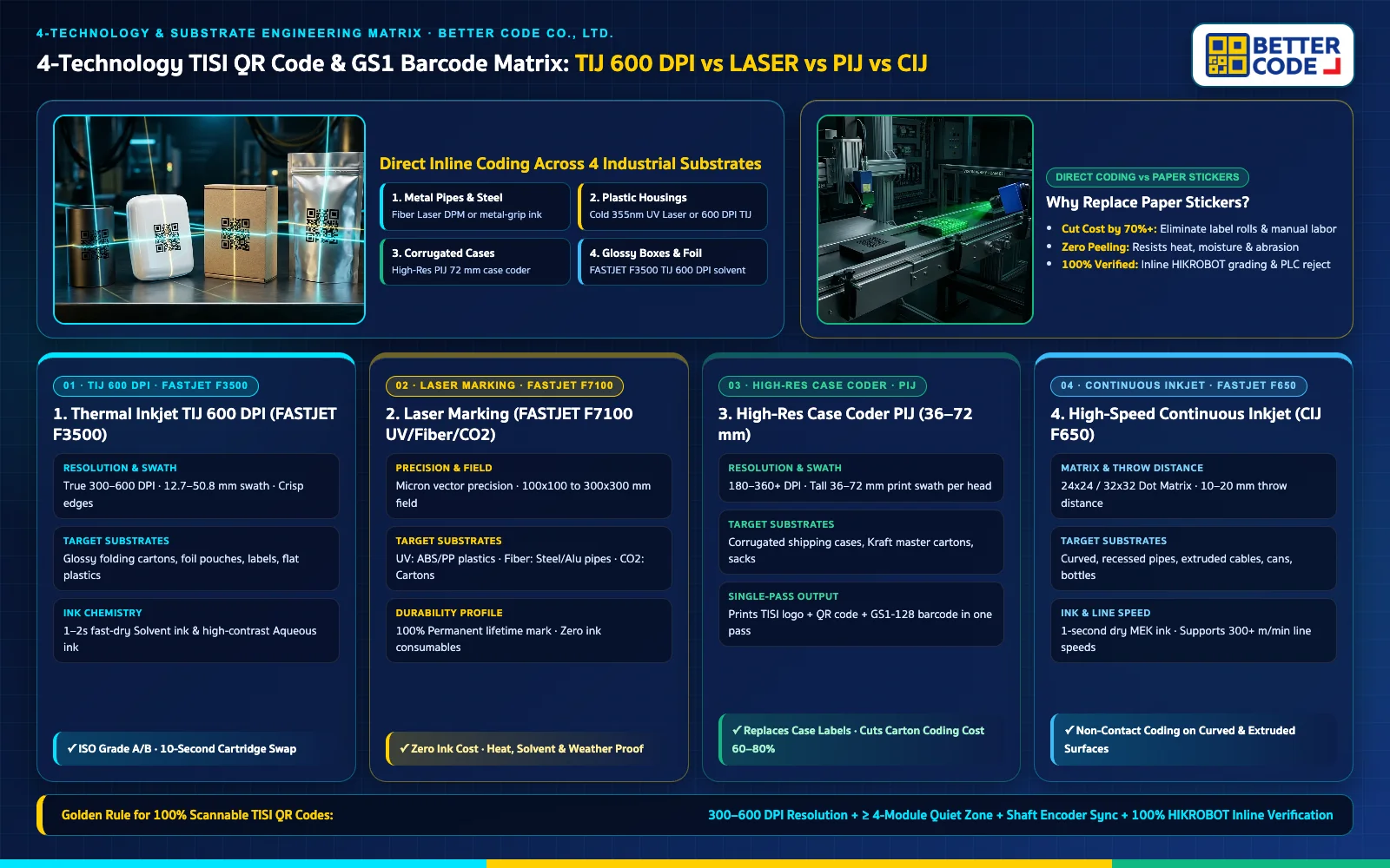 Futuristic 4-Technology Matrix comparing TIJ 600 DPI (FASTJET F3500), Laser Marking (FASTJET F7100), High-Res Case Coder PIJ, and CIJ for TISI QR Codes and GS1 Barcodes across substrates by Better Code Co., Ltd.