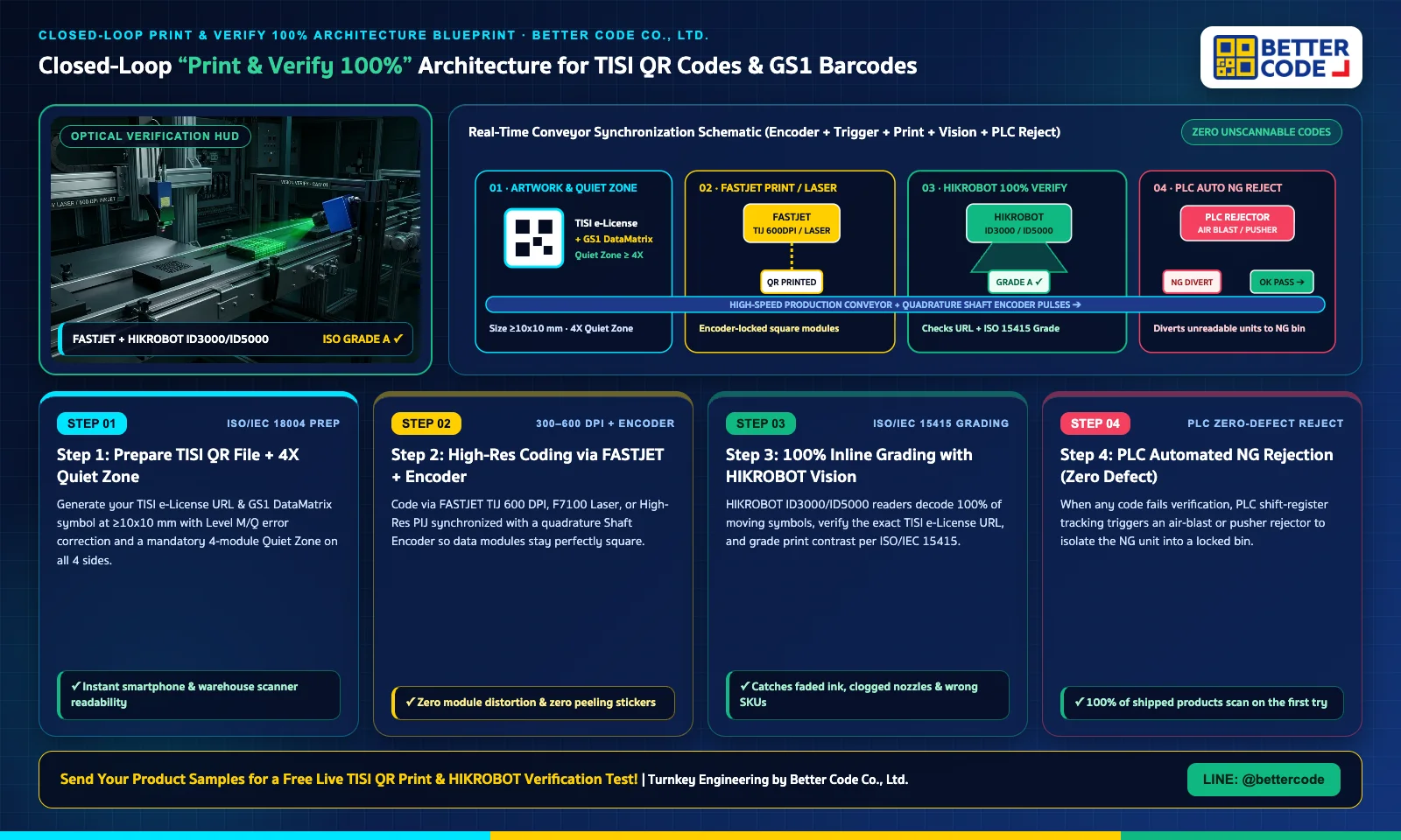 Futuristic Closed-Loop Print & Verify 100% Architecture Blueprint: Step 1 TISI QR File & Quiet Zone -> Step 2 FASTJET TIJ/Laser/PIJ + Encoder -> Step 3 HIKROBOT ID3000/ID5000 100% Grading -> Step 4 PLC Zero-Defect NG Rejection by Better Code Co., Ltd.