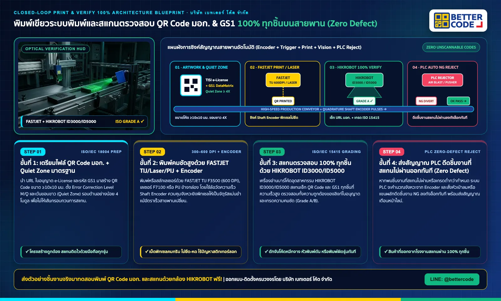พิมพ์เขียวสถาปัตยกรรม Closed-Loop Print & Verify 100%: ขั้นที่ 1 เตรียมไฟล์ QR Code มอก. + Quiet Zone -> ขั้นที่ 2 พิมพ์คมชัดสูงด้วย FASTJET TIJ/Laser/PIJ + Encoder -> ขั้นที่ 3 สแกนตรวจสอบ 100% ด้วย HIKROBOT ID3000/ID5000 -> ขั้นที่ 4 ส่งสัญญาณ PLC ดีดชิ้นงาน NG ออกทันที โดย บริษัท เบทเตอร์ โค้ด จำกัด” width=”1600″ height=”960″ loading=”lazy”><figcaption>พิมพ์เขียวระบบ Print & Verify 100% ครบวงจร: พิมพ์รหัสคมชัดสูง → สแกนถอดรหัสและเช็กเกรดด้วยกล้อง HIKROBOT → สั่ง PLC ดีดชิ้นงานที่สแกนไม่ผ่านออกอัตโนมัติ</figcaption></figure><div class=