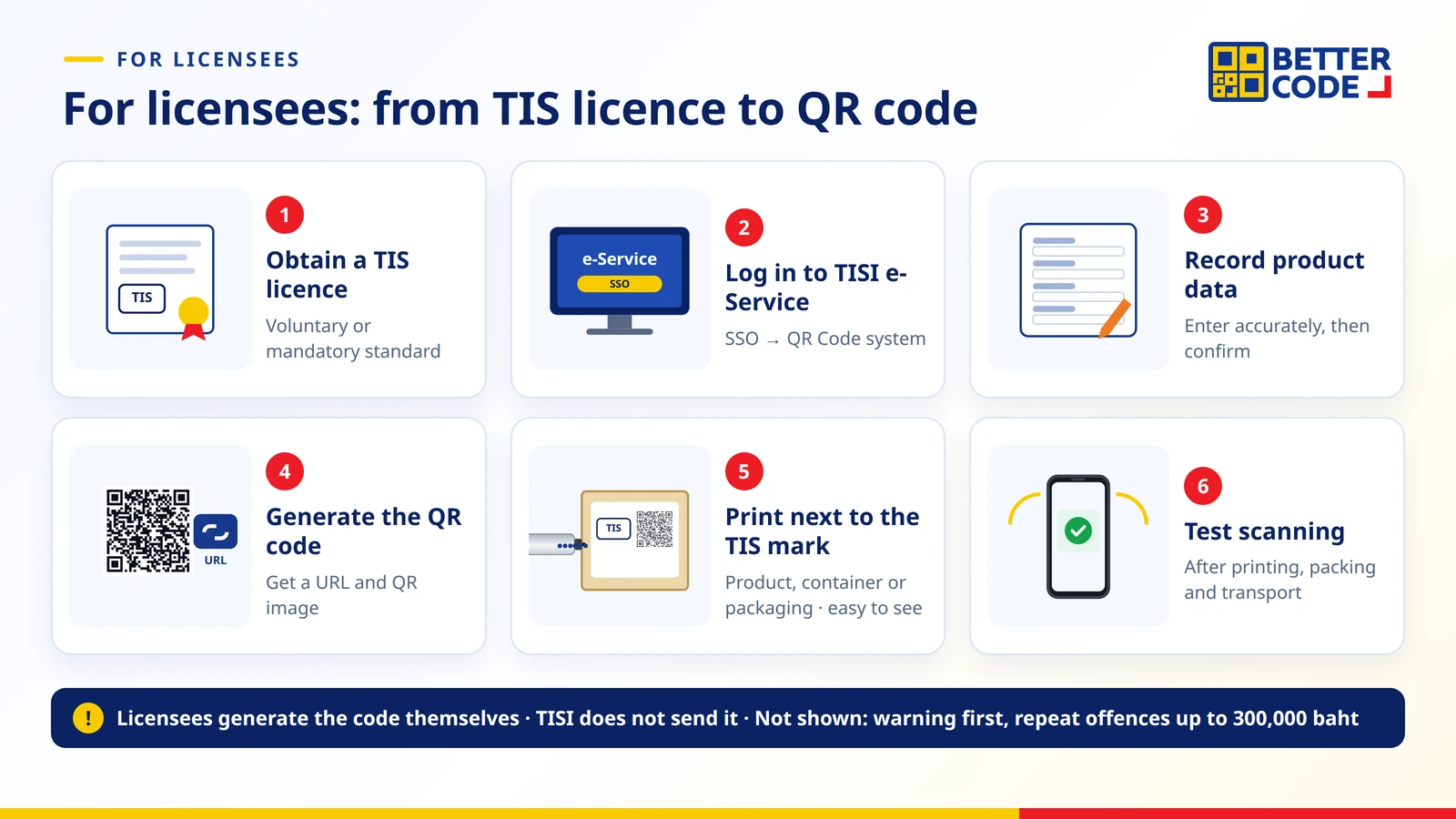Steps for licensees to display a TISI QR code: obtain the licence, log in to TISI e-Service, record product data, generate the QR link and image, print it next to the TIS mark and test scanning