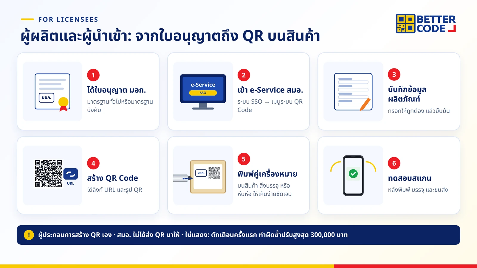 ขั้นตอนผู้ผลิตแสดง QR Code มอก.: ได้รับใบอนุญาต เข้าระบบ e-Service สมอ. บันทึกข้อมูลผลิตภัณฑ์ สร้างลิงก์และรูป QR Code แล้วพิมพ์คู่เครื่องหมาย มอก. และทดสอบสแกน