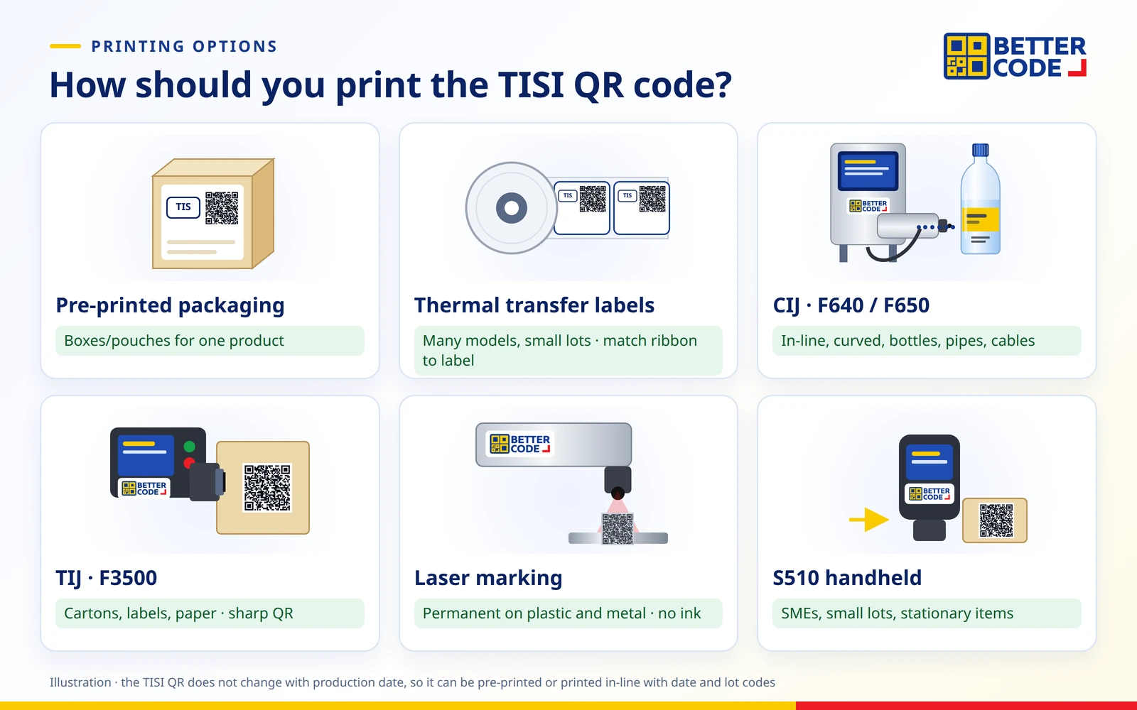Five ways to print a TISI QR code: pre-printed packaging, thermal transfer labels, CIJ printers, TIJ printers and laser marking