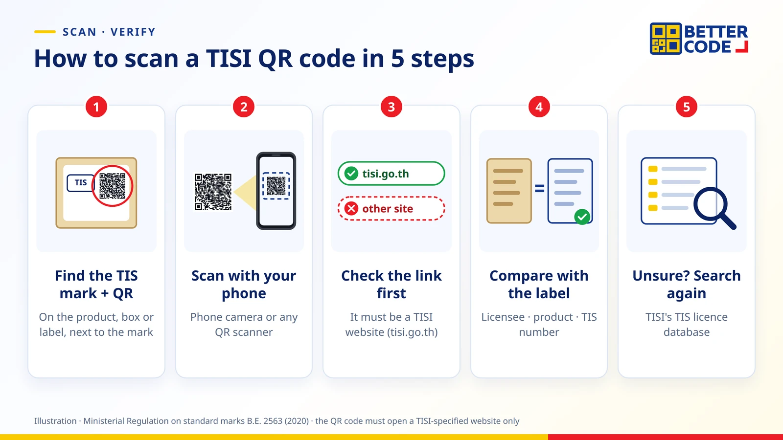 How to scan a TISI QR code in 5 steps: find the TIS mark and QR code, scan with a phone camera, check the link is a TISI website, compare details with the label, and search the licence database if unsure