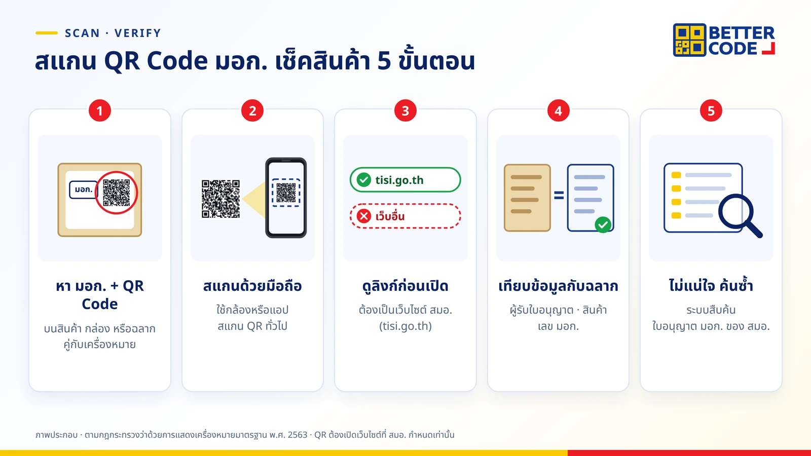 วิธีสแกน QR Code มอก. 5 ขั้นตอน: หาเครื่องหมาย มอก. และ QR บนสินค้า สแกนด้วยกล้องมือถือ ดูว่าลิงก์เป็นเว็บไซต์ สมอ. เทียบข้อมูลกับฉลาก และค้นซ้ำในระบบใบอนุญาต