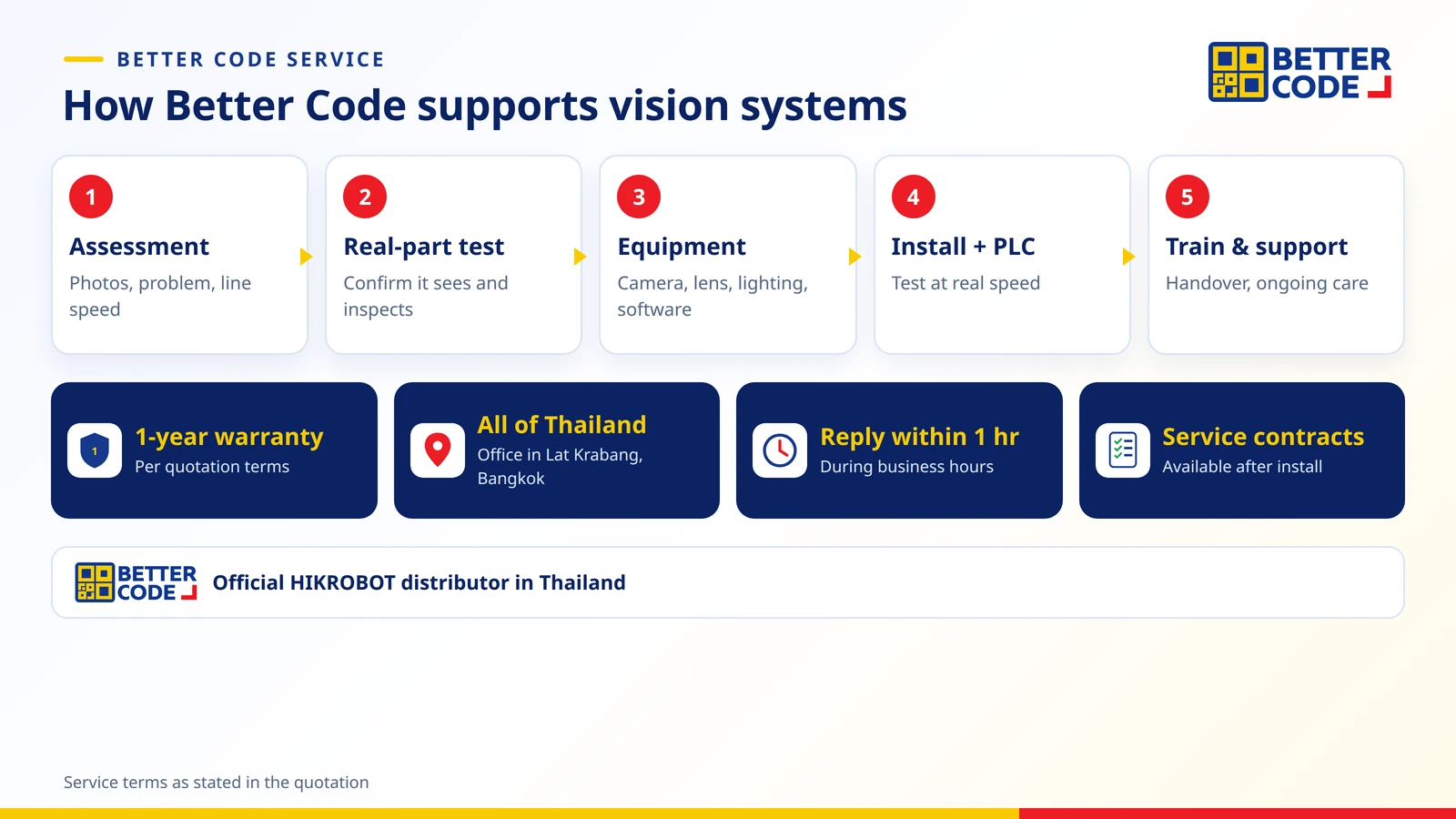 Better Code machine vision service: assessment, real-part testing, camera, lens and lighting selection, installation and PLC integration, training and support, with a 1-year warranty, nationwide service, response within 1 hour during business hours and service contracts