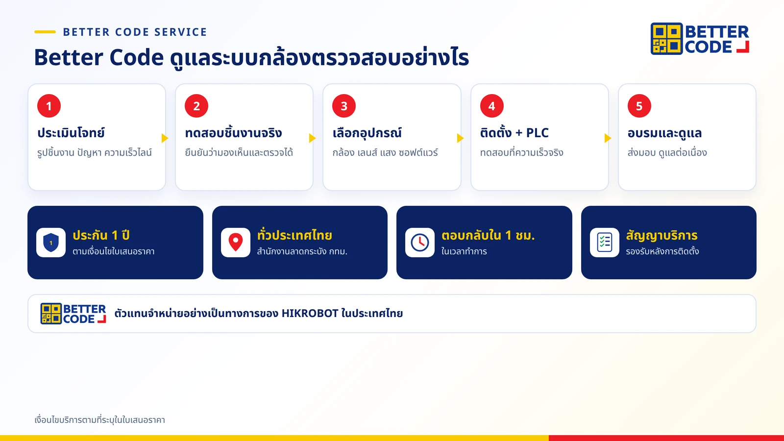 บริการติดตั้งกล้องตรวจสอบชิ้นงานของ Better Code: ประเมินโจทย์ ทดสอบชิ้นงานจริง เลือกกล้อง เลนส์ แสง ติดตั้งและเชื่อม PLC อบรมและดูแล พร้อมรับประกัน 1 ปี บริการทั่วประเทศ ตอบกลับภายใน 1 ชั่วโมงในเวลาทำการ และสัญญาบริการ