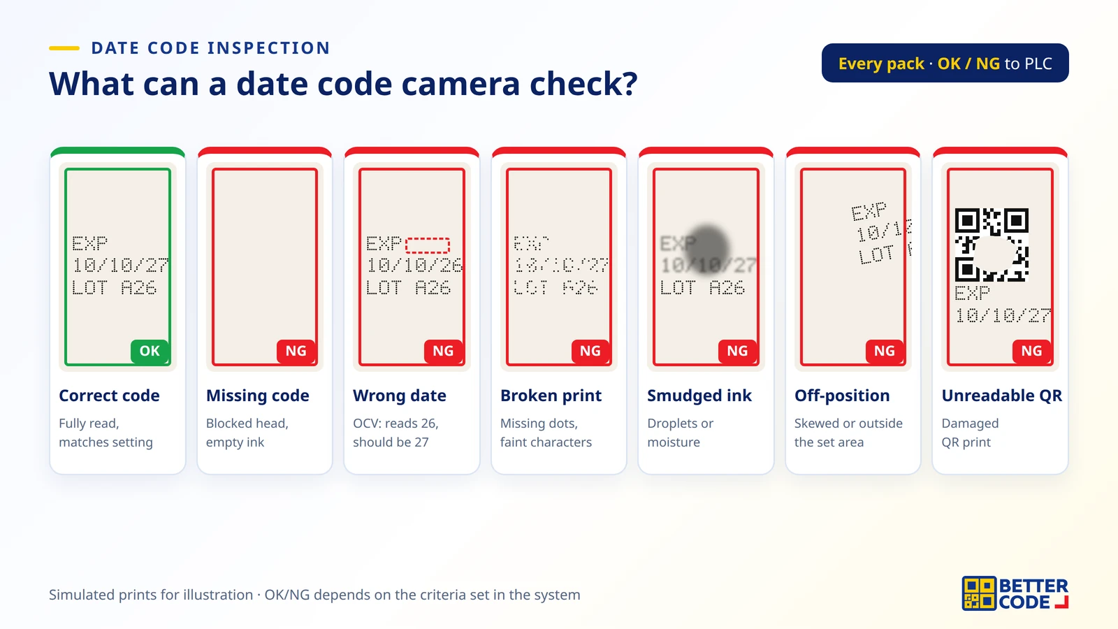 Six checks a date code inspection camera performs: missing code, date not matching the setting, broken or faint characters, smudged ink, off-position or skewed print, and unreadable QR code