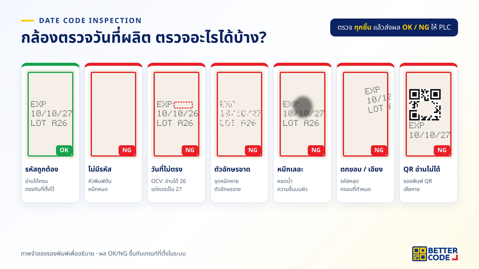 กล้องตรวจวันที่ผลิตตรวจได้ 6 แบบ: ไม่มีรหัส วันที่ไม่ตรงกับที่ตั้งไว้ ตัวอักษรขาดหรือจาง หมึกเลอะ พิมพ์ตกขอบหรือเอียง และ QR Code อ่านไม่ได้