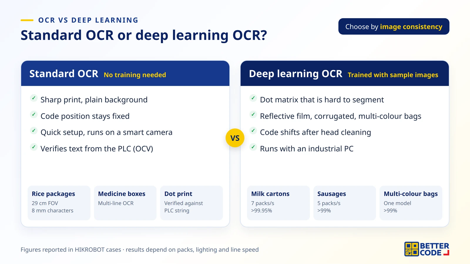 Comparison of standard OCR and deep learning OCR for date code inspection: suitable jobs, limits and results from example cases