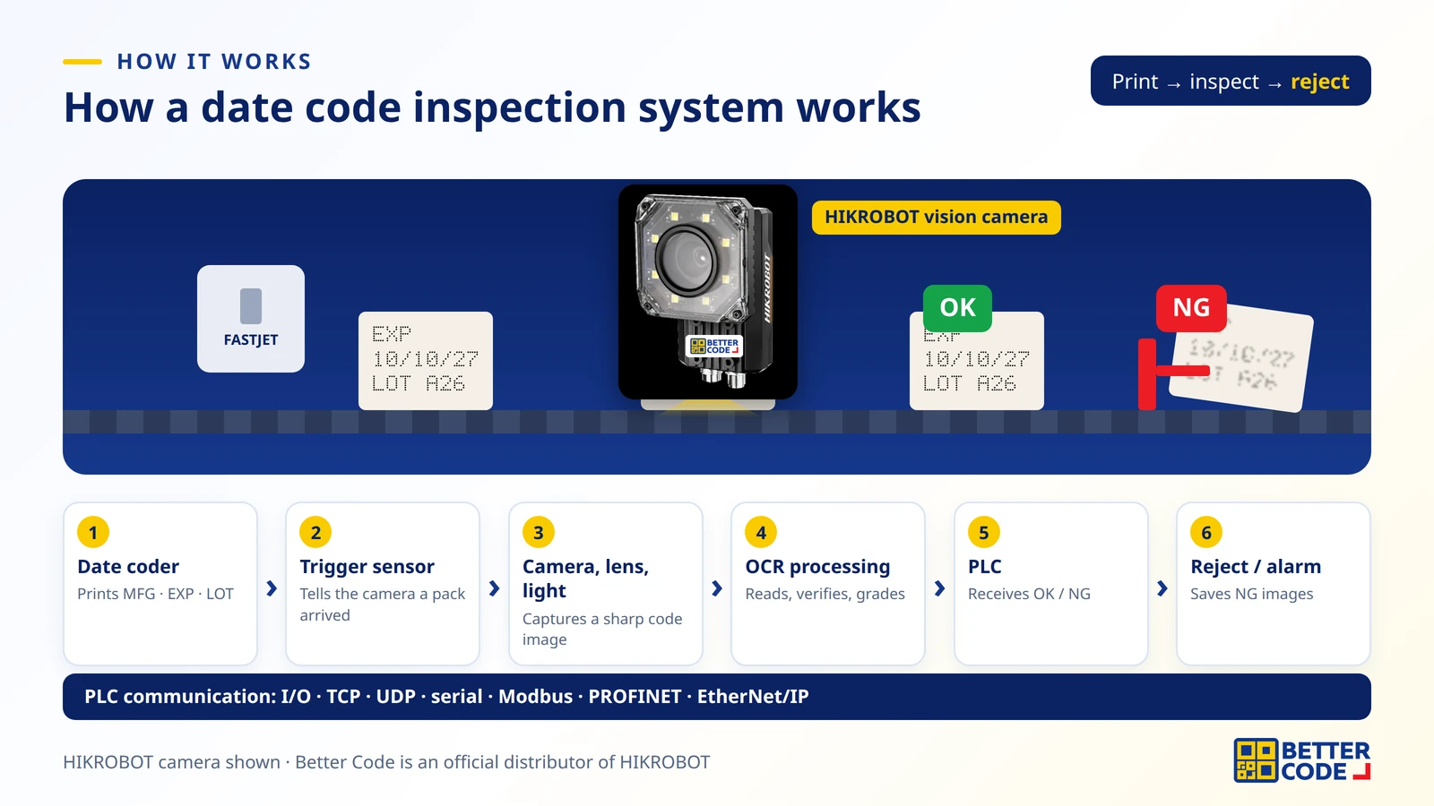 Date code inspection workflow: date coder, trigger sensor, vision camera with lighting, OCR processing, OK or NG result to the PLC and reject unit