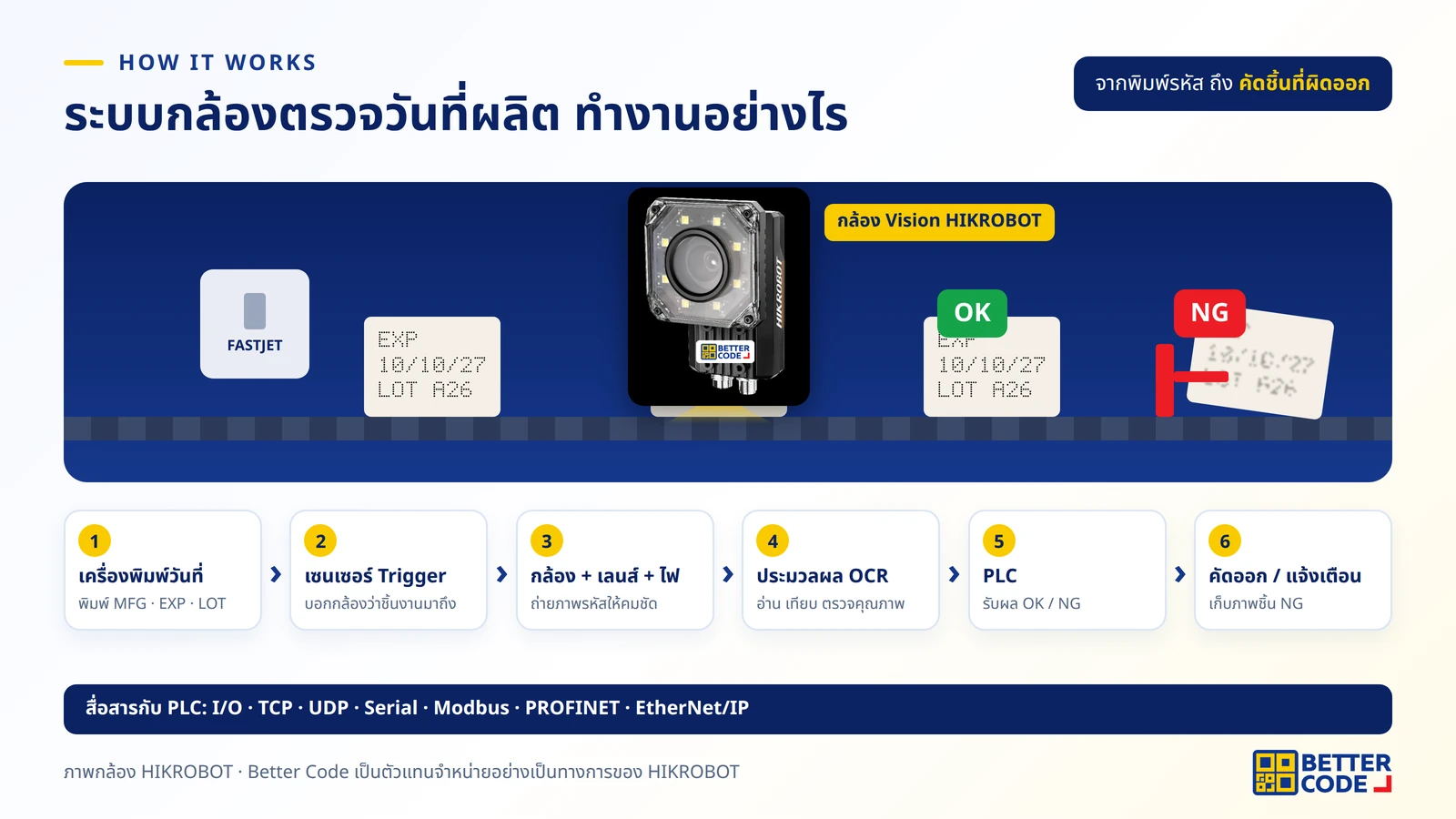ลำดับการทำงานของระบบกล้องตรวจวันที่ผลิต: เครื่องพิมพ์วันที่ เซนเซอร์สั่งถ่ายภาพ กล้อง Vision พร้อมไฟ ประมวลผล OCR ส่งผล OK หรือ NG ไปยัง PLC และชุดคัดออก