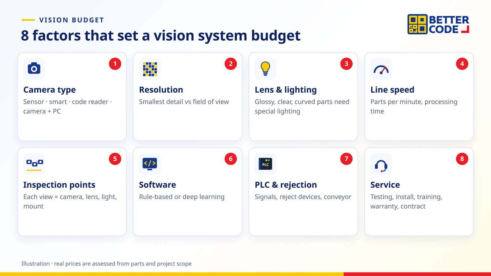 Eight factors that set the price of a machine vision inspection camera: camera type, resolution, lens and lighting, line speed, inspection points, software, PLC integration and rejection, and after-sales service
