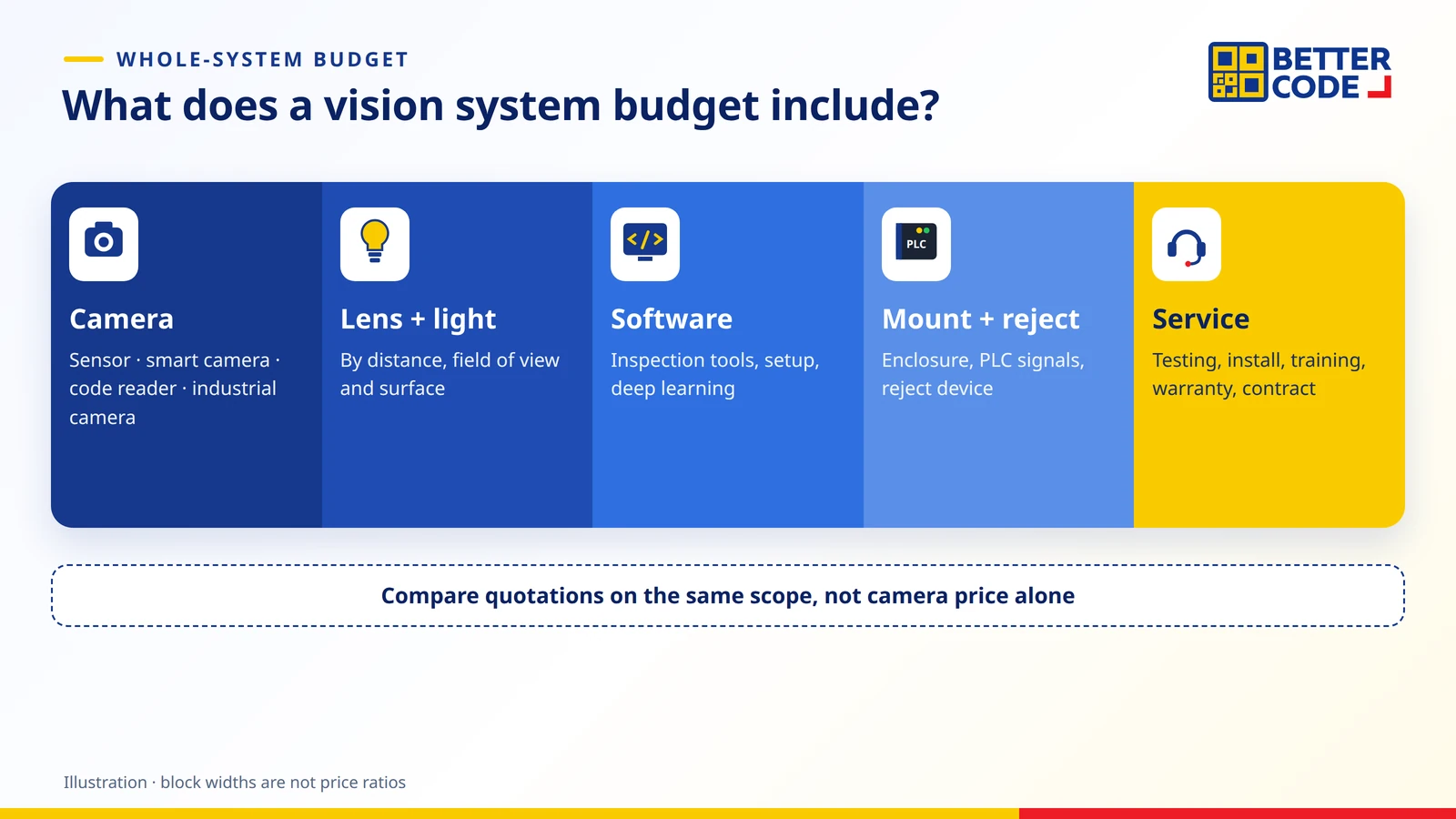 Parts of a machine vision system budget: camera, lens and lighting, software and setup, mounting and rejection, and installation, training and after-sales service