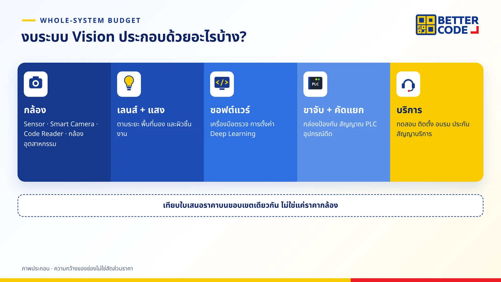 ส่วนประกอบงบระบบกล้องตรวจสอบชิ้นงาน: กล้อง เลนส์และแสง ซอฟต์แวร์และการตั้งค่า ขาจับและอุปกรณ์คัดแยก และบริการติดตั้ง อบรม ดูแลหลังการขาย